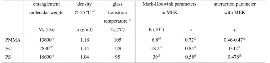 Table 2-1 Some polymer properties 
