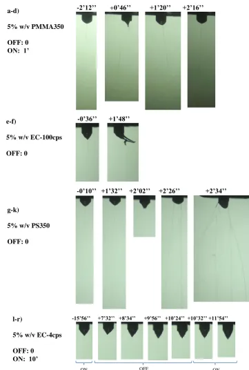 Figure 2-2  Effect of co-flow on Taylor cone for various solutions in MEK. Co-flow is turned off at time 0 (OFF: 0) and back on at the indicated times (ON: )
