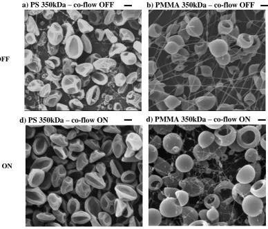 Figure 2-3  Effect of co-flow on jet break-up in the case of high Mw 5% w/v a,c) PS and b,d) PMMA; scale bars: 1µm