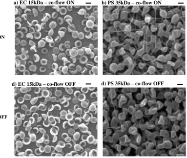 Figure 2-4  Effect of co-flow on jet particle morphology in the case of low Mw 5% w/v   a,c) EC and b,d) PS; scale bars: 1µm