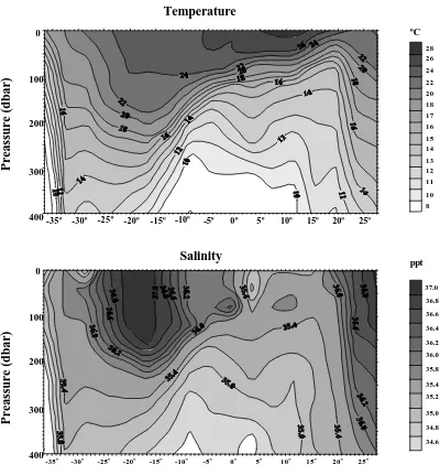 Fig. 2.  Contour plots describing the distribution of seawater temperature and salinity along theCentral Atlantic.