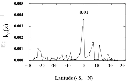 Fig. 3.  The distribution of the estimated vertical turbulent diffusivity at the thermocline  ( Kρ(z) )