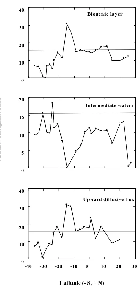 Fig. 7. The latitudinal distribution of the ratio of the pools of nitrate plus nitrite and