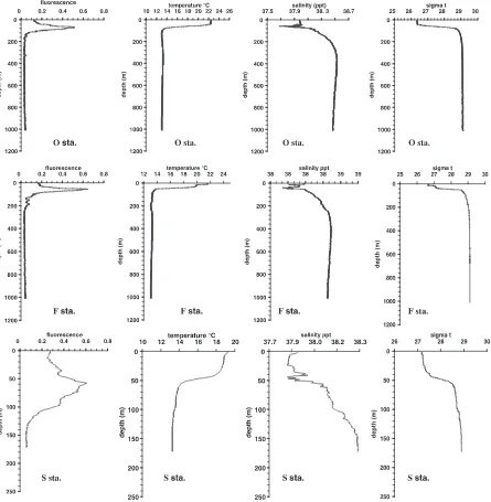 Fig. 3. Vertical profiles of fluorescence, temperature salinity, and density anomaly (sigma t) for O (oceanic), F (frontal) and S (shelf) stations.