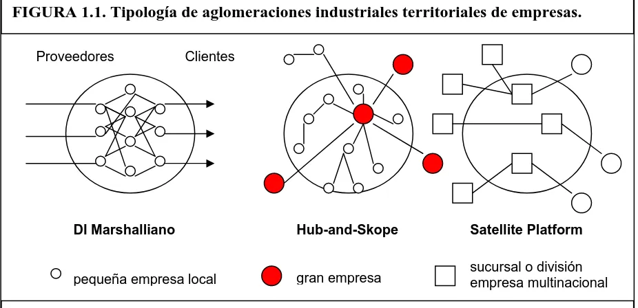 FIGURA 1.1. Tipología de aglomeraciones industriales territoriales de empresas. 