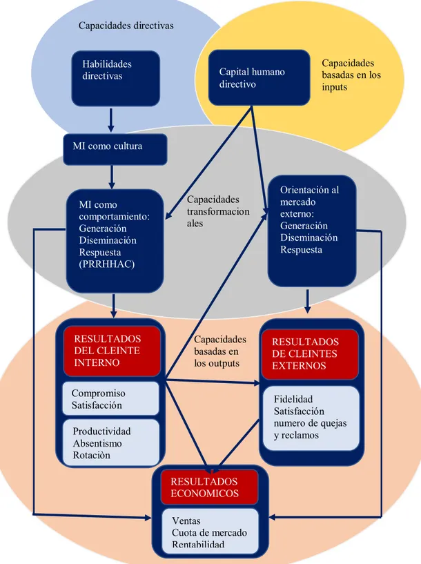 Figura 1 Modelo de marketing interno en capacidades organizativas de Lado y Wilson  (1994) 