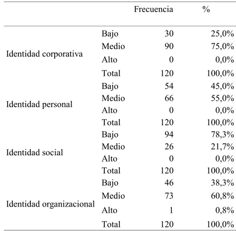 Tabla 7 Baremos de identidad corporativa y dimensiones  Frecuencia  %   Identidad corporativa  Bajo  30  25,0% Medio 90 75,0%  Alto  0  0,0%  Total  120  100,0%  Identidad personal  Bajo  54  45,0% Medio 66 55,0%  Alto  0  0,0%  Total  120  100,0%  Identid