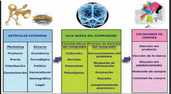 Ilustración 3 El modelo de respuesta simple 