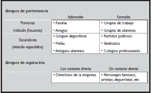 Ilustración 4 Los grupos de referencia del consumidor 