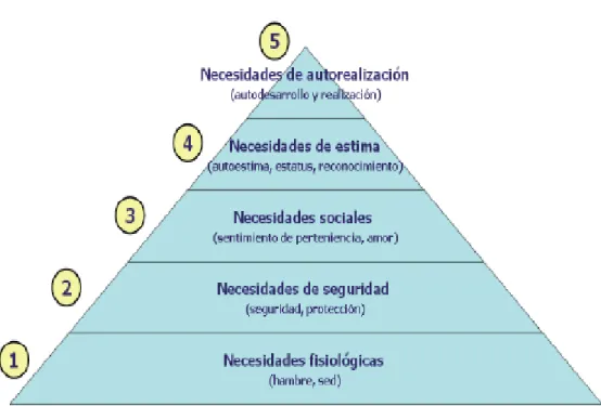Ilustración 6 La Teoría de la motivación de Maslow 
