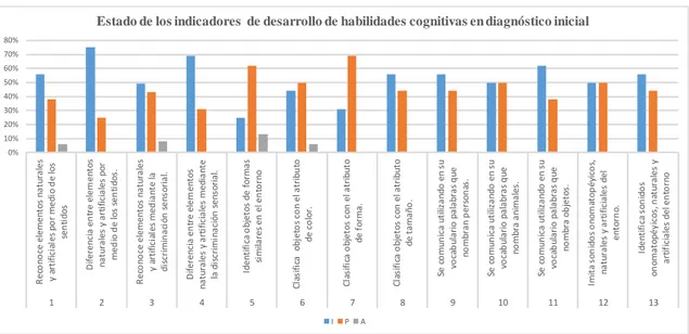 Gráfico 1 Estado de indicadores de habilidades cognitivas en diagnóstico inicial  Fuente: Lista de Cotejo -Unidad Educativa “San Jacinto