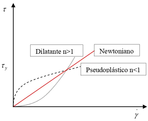 Figura 2.6. Representación logarítmica de la ley potencial.  