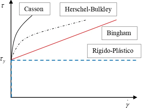 Figura 2.7. Curvas reológicas para diferentes fluidos viscoplásticos independientes  del tiempo y con tensión de fluencia