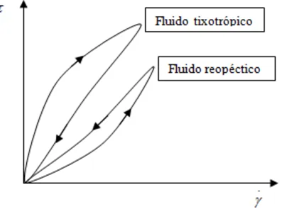 Figura 2.15. Curvas reológicas para fluidos dependientes del tiempo. 