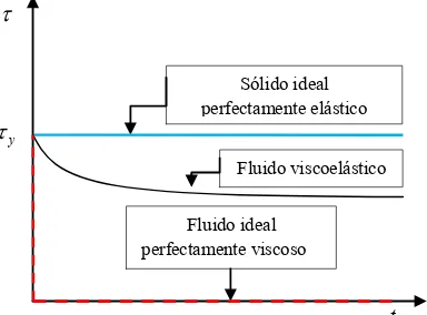 Figura 2.16. Evolución de la tensión para deformación constante en materiales vis- coelásticos