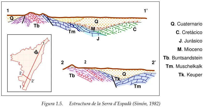 Figura 1.5. Estructura de la Serra d’Espadà (Simón, 1982) 