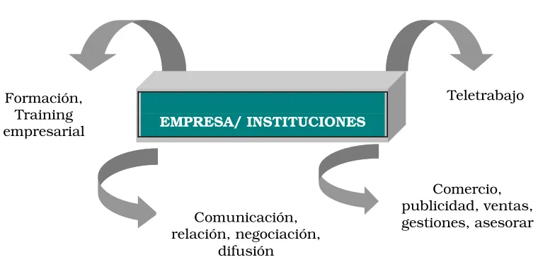 Cuadro 2. Funciones de Internet en la Empresa (Marqués, 1998) 