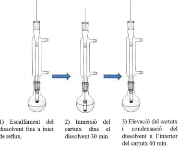 Figura 2. Esquema procés extracció Soxtec utilitzat en l’extracció mitjançant CH2Cl2, EtOH i aigua