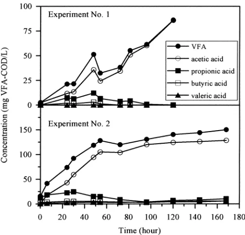 Figure 3.Specific VFA production in each experiment.