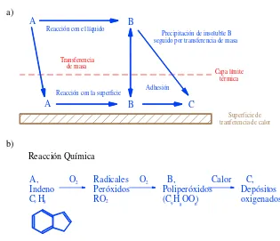 Figura II.3.  a) Etapas generales del mecanismo de fouling por reacción química. 