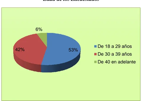 Gráfico Nº 2  Edad de los Encuestados 