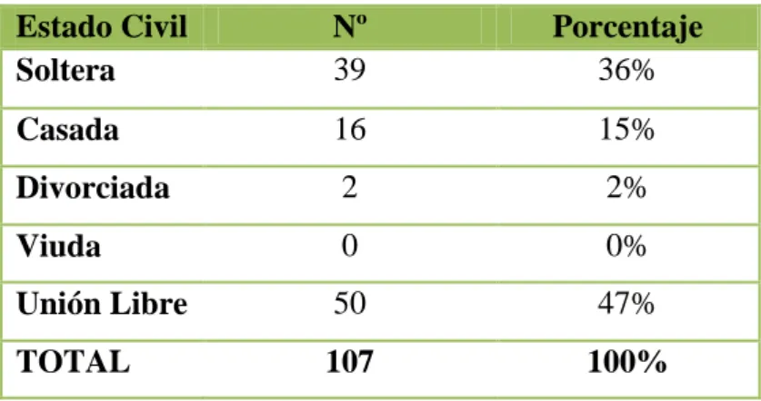 Tabla Nº 33  Estado Civil 