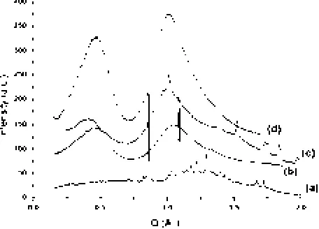 Fig. 1X-Ray powder diﬀraction diagrams of: (a) precursor 2, (b)xerogel 3, (c) xerogel 6, (d) xerogel 4.