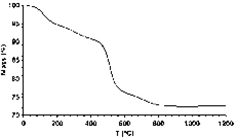 Fig. 6TGA curve of xerogel 3 under an atmosphere of argon.