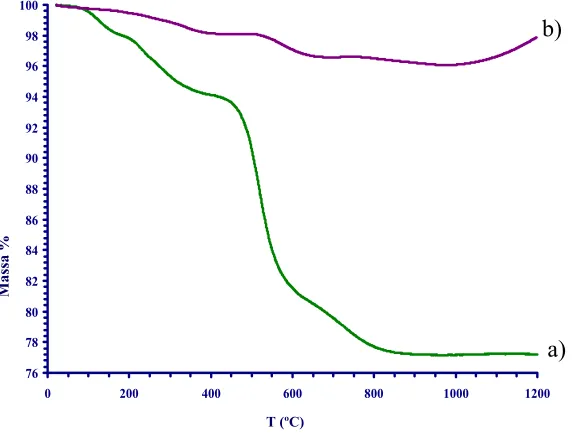 Figure 6. TGA Analyses for Xerogel X1A: a) Under Argon, b) Under Dry Air. 
