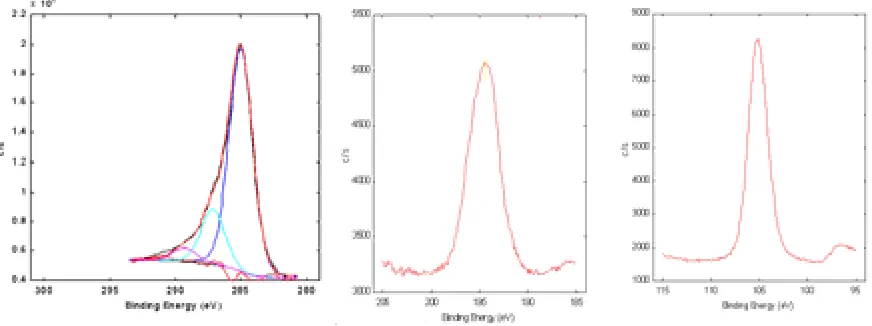 Figure 7. C1s, B1s and Si2p Binding Energy Envelopes in the X-ray Photoelectron 