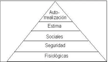 Figura 1 .  Jerarquía de las necesidades de Maslow 