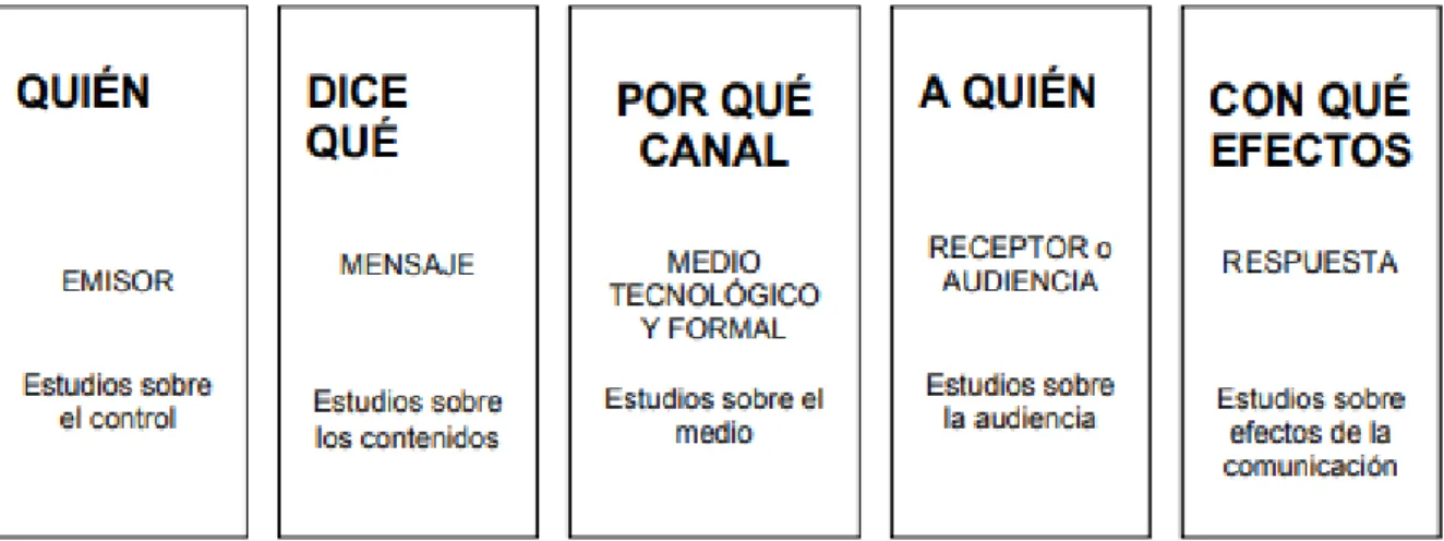 Figura 4 Modelo de Lasswell 