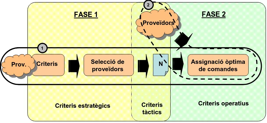 Figura 1. 3 Fases en les decisions de la selecció de proveïdors (Font: elaboració pròpia) 