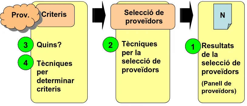 Figura 1. 4 Principals aspectes a considerar en la selecció de proveïdors (Font: elaboració pròpia) 
