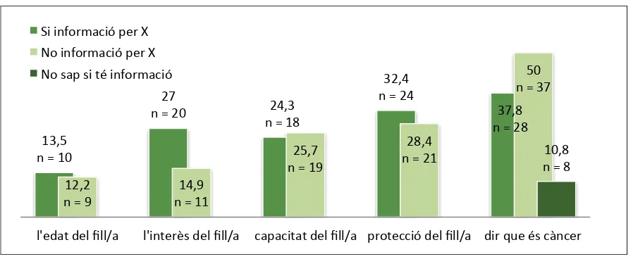 Figura 4.3. Distribució en percentatges i freqüències de les categories de resposta (X) obtingudes de 