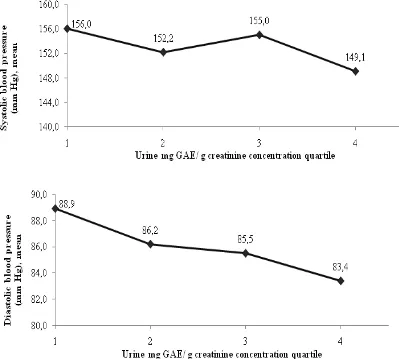 Figure 1: Change in systolic and diastolic blood pressure according to quartiles of total polyphenol excretion expressed as mg gallic acid equivalent / g creatinine