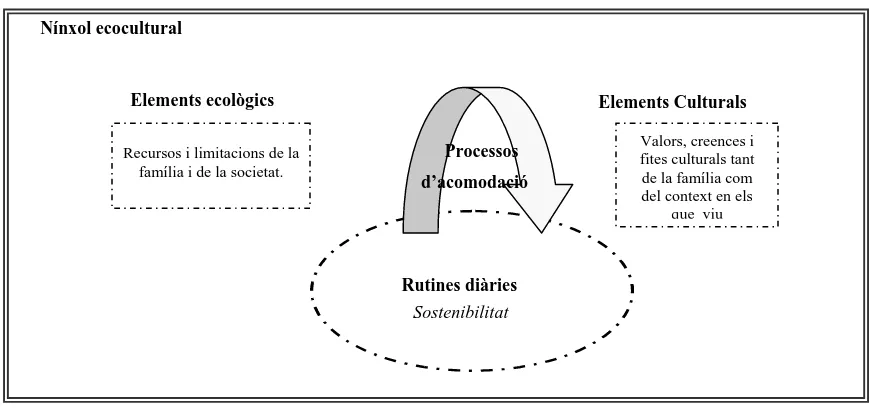 Figura 4.1. Elements i processos que intervenen en la construcció de les rutines diàries
