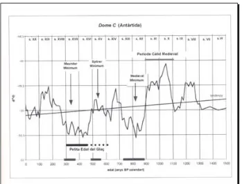 Figura 12: gràfic paleoclimàtic (segons BURJACHS 2003).