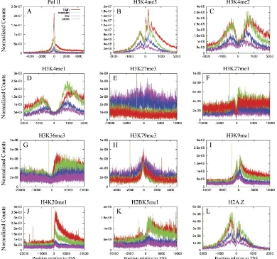 Figure 1.9: Proﬁle of ChIP-Seq data near TSS (A)(L) Proﬁles of the methylated histones andRNA Polymerase II (PolII) indicated above each panel across the TSS for highly active, two stagesof intermediately active and silent genes