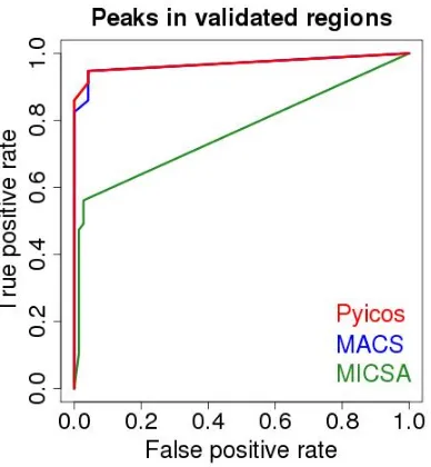 Figure 4.1: Pyicos performance on regions validated for PR binding. Comparison of themethods Pyicos, MACS and MICSA for peak calling on PR ChIP-Seq data