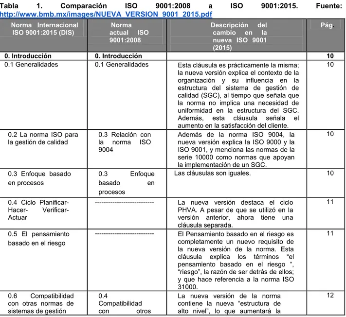 Tabla  1.  Comparación  ISO  9001:2008  a  ISO  9001:2015.  Fuente: 