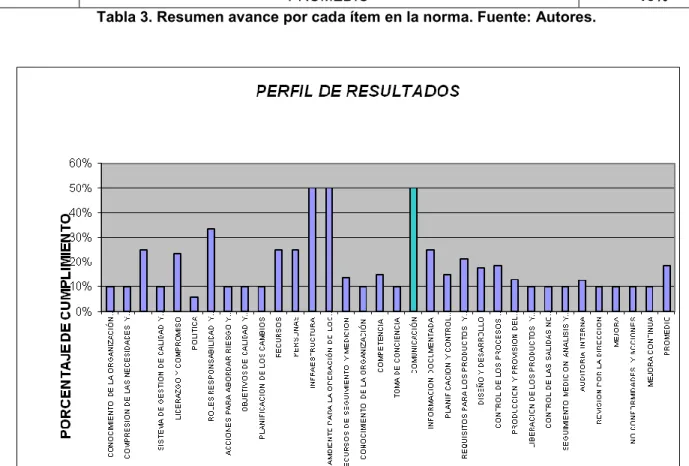 Gráfico 1 Progreso en desarrollo de la norma ISO 9001:2015. Fuente: Empresa 