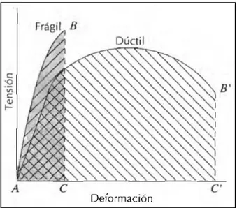 Figura 21. Representación esquemática de los diagramas de tracción de  materiales frágiles, y dúctiles ensayados hasta la fractura [9]