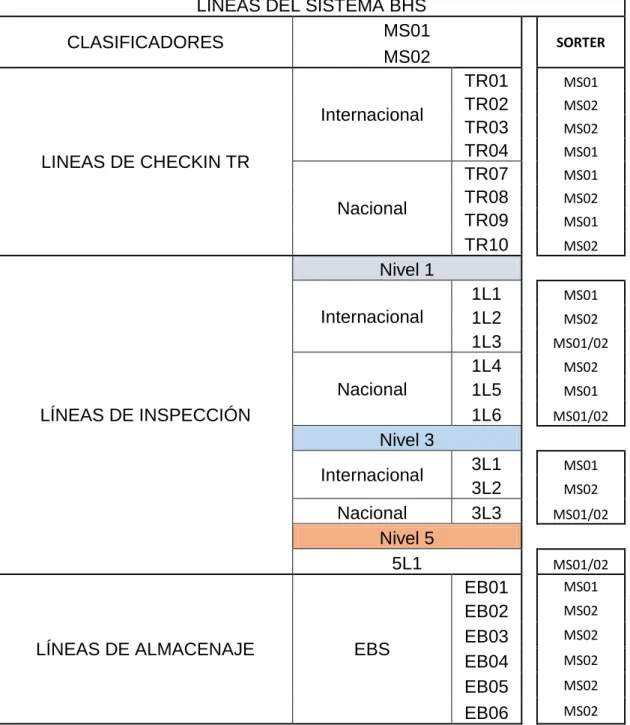 Tabla  1. División de líneas del BHS por subsistemas  