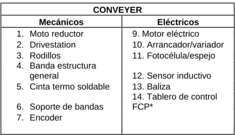 Cuadro 1. Componentes principales Conveyer   CONVEYER 