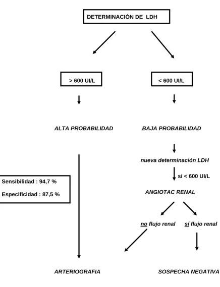 Fig 1.- Algoritmo diagnóstico mediante determinación de LDH 