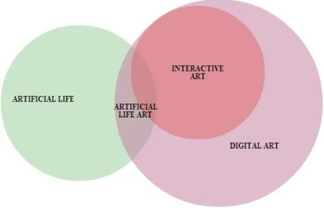Figure 1.1: ALife Art, a discipline at the intersection between Artificial Life and Digital Art.2 