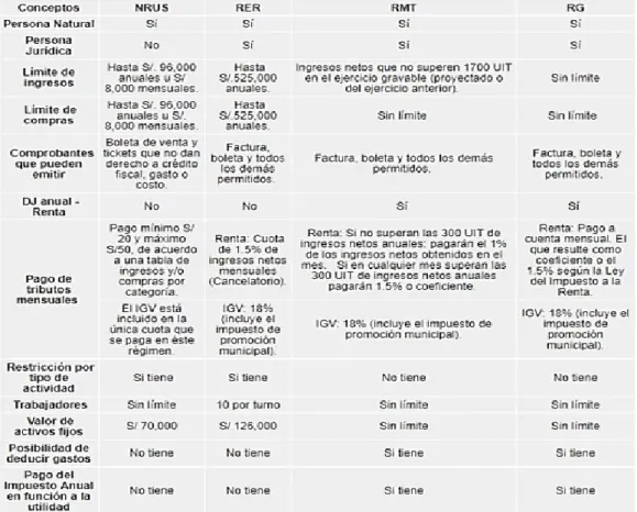 Figura 1. Regímenes tributarios 