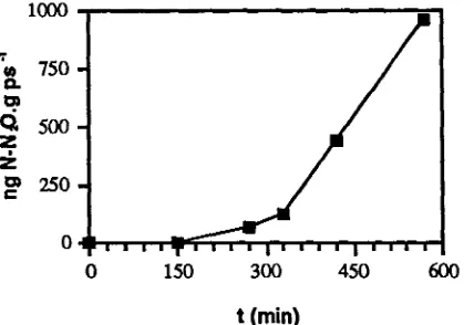 Figura 3.2 - Exemple de l'evolució en i'emissíó de N2O durant el període d'incubació 