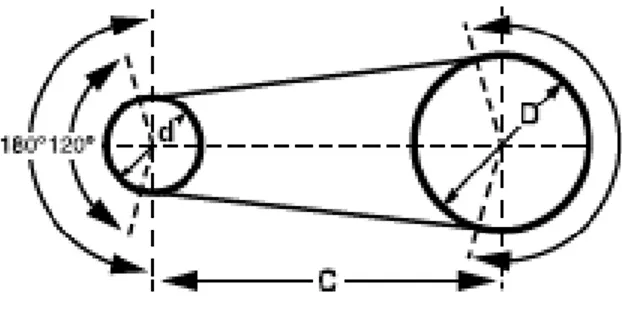 Figura 5. Distancia entre centros y ángulo de contacto de poleas en V 9 . 